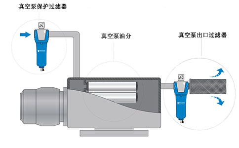 真空泵過(guò)濾器